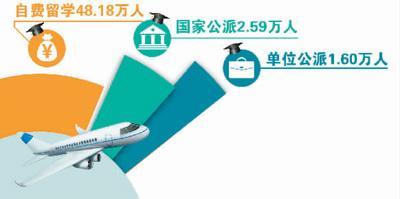教育部发布2015年度中国出国留学人员情况_新闻频道_中国青年网